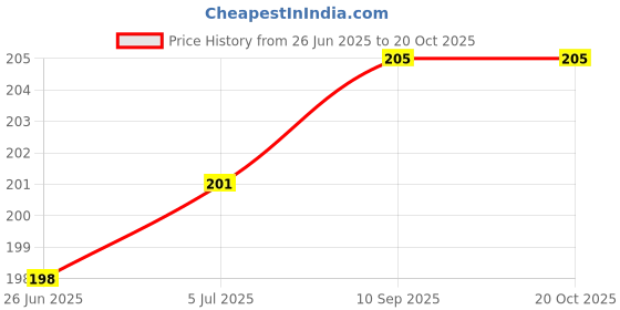 flipkart.com shopone Mono USB Charger Socket Power Outlet 5V 2 A for Jupiter 125 1.2 A Bike Mobile Charger shopone Price History Graph from 26 Jun 2025 to 19 Oct 2025