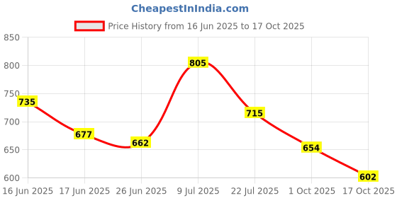 flipkart.com shopone Rubber Standard Mat ForDatsun, Maruti Suzuki, Universal For Car Redi GO, Nano Genx, Alto, WagonR, Santro, i10 Active, Santro Xing, i20, Universal For Car shopone Price History Graph from 16 Jun 2025 to 17 Oct 2025