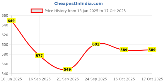 flipkart.com shopone Rubber Standard Mat ForUniversal For Car shopone Price History Graph from 18 Jun 2025 to 16 Oct 2025