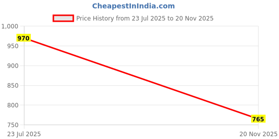 flipkart.com shopone s/b full crome universal for Nexon Chrome Tata Nexon Side Garnish shopone Price History Graph from 23 Jul 2025 to 20 Nov 2025