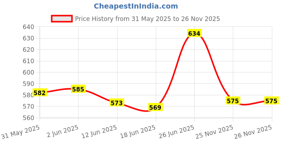 flipkart.com shopone treading Maruti Suzuki Alto Roof-Rail Black Car Beading Roll For Hood shopone treading Price History Graph from 31 May 2025 to 25 Nov 2025
