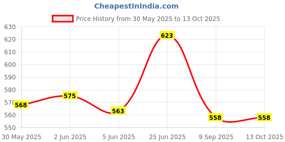 flipkart.com shopone treading Roof_Rail_Ultra_Alto_800_Blk Car Beading Roll For Window Sill shopone treading Price History Graph from 30 May 2025 to 13 Oct 2025