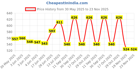 flipkart.com shopone treading Roofrail_Ultra_Eon_Sil Car Beading Roll For Window Sill shopone treading Price History Graph from 30 May 2025 to 22 Nov 2025