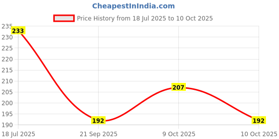 flipkart.com shoponil 1PC of Gold Shining Fountain Pen with Absorber & Unique Nib Design Pencil shoponil Price History Graph from 18 Jul 2025 to 10 Oct 2025