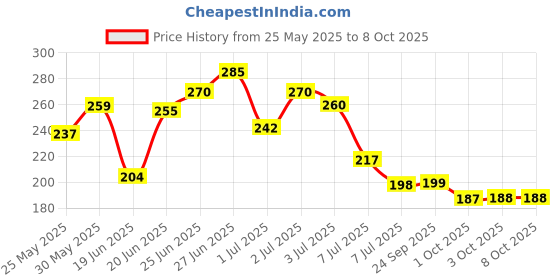 flipkart.com shoponil 360° Smart Automatic Chewie Rolling Ball, Interactive Rolling Dog & Cat Ball Plastic, Silicone Chew Toy For Dog & Cat shoponil Price History Graph from 25 May 2025 to 7 Oct 2025