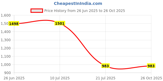 flipkart.com shoponil 4Pcs Bed Sheet Holder Fitted Sheet Straps/Holders Keep Sheets Firm & Tight Rack Plastic Cloth Clips shoponil Price History Graph from 26 Jun 2025 to 26 Oct 2025