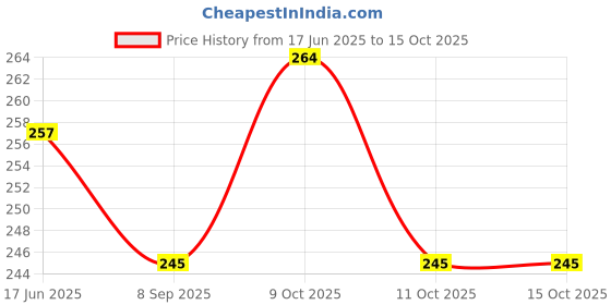 flipkart.com shoponil Knife Sharpener, Kitchen Shear Scissor Sharpener Blade, Sharpening Pruner Knives Knife Sharpening Steel shoponil Price History Graph from 17 Jun 2025 to 15 Oct 2025