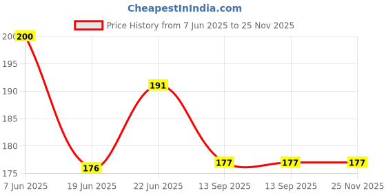 flipkart.com shoponil Non-Slip Coated Spinning Pen Mod with Weighted Design - Perfect for Students Gel Pen shoponil Price History Graph from 7 Jun 2025 to 25 Nov 2025