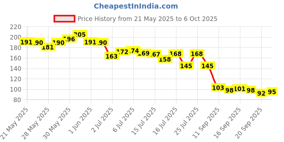 flipkart.com shoponil Revolutionary Design of Dandruff Comb, Lies Eggs Removing Comb, Scalp Applicator shoponil Price History Graph from 21 May 2025 to 6 Oct 2025