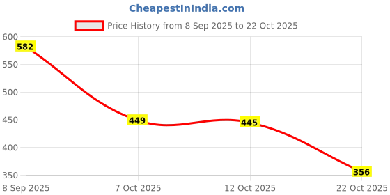 flipkart.com shoponil Single Sided Handheld 16.4ft Metallic Gold Wall Trim Peel & Stick Flexible Stainless Steel Trim Tape (Manual) shoponil Price History Graph from 8 Sep 2025 to 22 Oct 2025