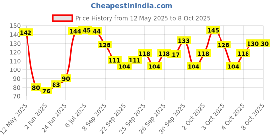 flipkart.com shoponix Anti-Theft Bicycle Motorcycle Security Lock With 2 Keys Bicycle Lock shoponix Price History Graph from 12 May 2025 to 8 Oct 2025