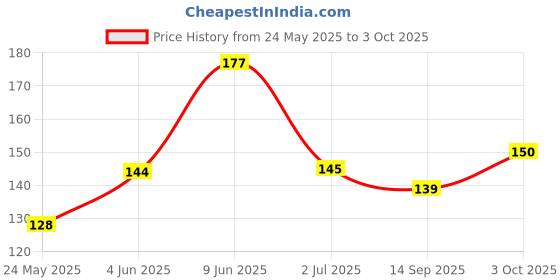flipkart.com shoponix Bicycle Anti Theft Security Steel wire Bicycle Lock with 2 Keys Bicycle Lock shoponix Price History Graph from 24 May 2025 to 3 Oct 2025