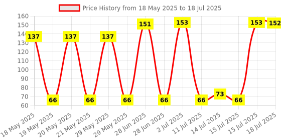 flipkart.com SHOPONIX Fluid Gel Multi-Purpose LCD Cleaning Kit, Liquid Solution with Cloth to Clean Mobile/Laptop Screen, Computer, Spects, Tab, LCD Display, Camera (Multicolour) 100ML for Computers, Laptops, Mobiles, Gaming Price History Graph from 18 May 2025 to 15 Jul 2025