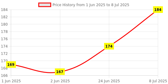 flipkart.com SHOPONIX Mobile & Camera & Selfie Stick Holder, Tripod Mobile Holder Price History Graph from 1 Jun 2025 to 8 Jul 2025