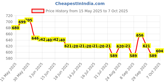 flipkart.com shoposmart 1.5 l 2Compartments shoposmart Price History Graph from 15 May 2025 to 7 Oct 2025