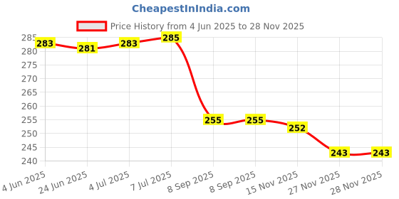 flipkart.com SHOPOSMART Electronic Kitchen Digital Weighing Scale Measure for Measuring Weighing Scale Price History Graph from 4 Jun 2025 to 28 Nov 2025