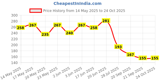 flipkart.com shoposmart Water Testing Meter Digital TDS Meter shoposmart Price History Graph from 14 May 2025 to 22 Oct 2025