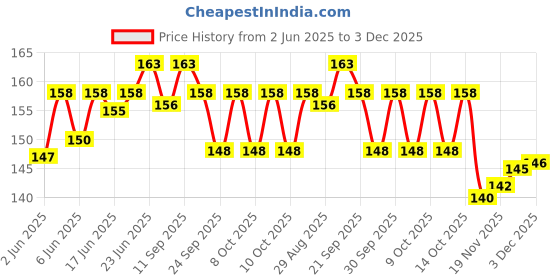 flipkart.com shoposmart Writing Tablet,Electronic Writing &Drawing Board Doodle Board shoposmart Price History Graph from 2 Jun 2025 to 3 Dec 2025