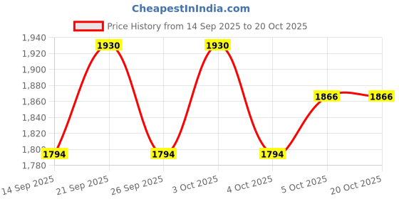 flipkart.com sanif SHOP_Oval LED Mirror For Bathroom Size 18x24, Decorative Mirror with Lights Bathroom Mirror sanif Price History Graph from 14 Sep 2025 to 20 Oct 2025