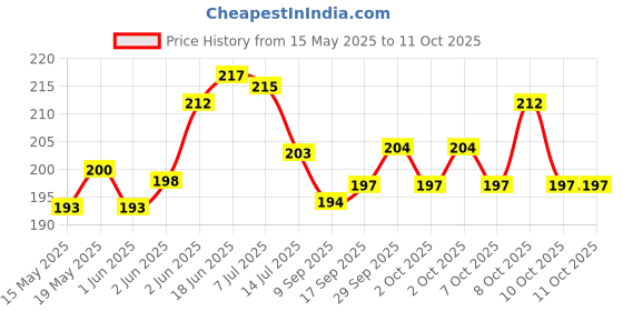 flipkart.com shopoware 360 Degree Movable Faucet Aerator , Water-Saving Sprinkler and Device Head, Three-Gear Adjustable Head Nozzle Nozzle Cock Faucet Faucet Nozzle shopoware Price History Graph from 15 May 2025 to 11 Oct 2025