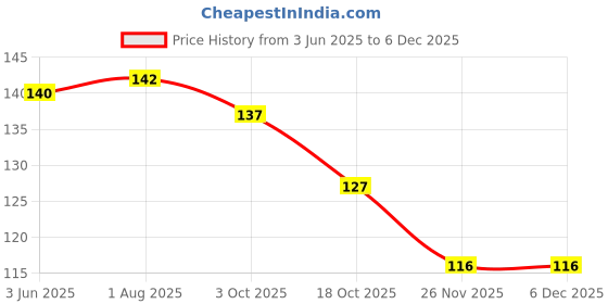 flipkart.com shopoware Bullets for Toy Guns Set of 20 Pcs - Plastic Foam Toy Bullet Dart Bullets for Nerf N-Strike Elite Guns ( 20 PCS ) Darts & Plastic Bullets (Blue) Darts & Plastic Bullets (Blue) Darts & Plastic Bullets shopoware Price History Graph from 3 Jun 2025 to 5 Dec 2025