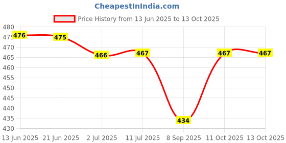 flipkart.com Shopp Up Oppo A5 2020 (Housing Body) (Side Keys with Middle Body) (with Proper Logo) Full Panel Price History Graph from 13 Jun 2025 to 11 Oct 2025