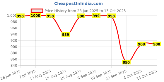 flipkart.com shopper52 500 W Radiant Cooktop Push Button shopper52 Price History Graph from 28 Jun 2025 to 13 Oct 2025