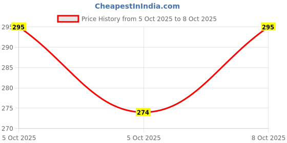 flipkart.com shopper52 Analog 60 cm X 60 cm Wall Clock shopper52 Price History Graph from 5 Oct 2025 to 8 Oct 2025