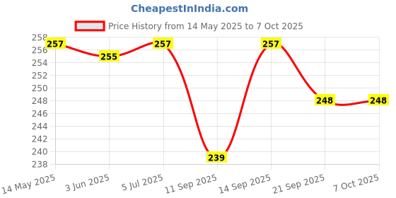flipkart.com Shopper52 Dummy Fake Infrared Sensor Dome Wireless Security Camera With Blinking Led Realistic Looking CCTV Surveillance - SCTCMR Security Camera Price History Graph from 14 May 2025 to 7 Oct 2025