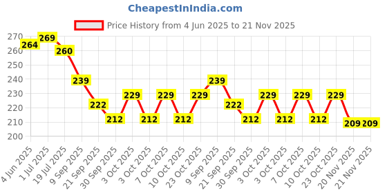 flipkart.com shopper52 Hammer Torch Torch shopper52 Price History Graph from 4 Jun 2025 to 21 Nov 2025