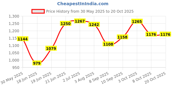 flipkart.com shopper52 Portable Foldable Tent Tent - For 4 Person shopper52 Price History Graph from 30 May 2025 to 20 Oct 2025