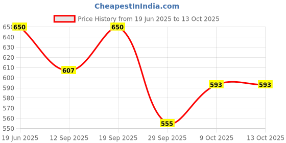 flipkart.com shopper52 TRVKTTLE2L Electric Kettle shopper52 Price History Graph from 19 Jun 2025 to 12 Oct 2025
