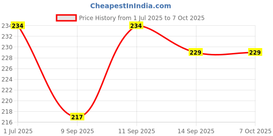 flipkart.com shoppernation 0 ml Manual Ice Cream Maker shoppernation Price History Graph from 1 Jul 2025 to 6 Oct 2025