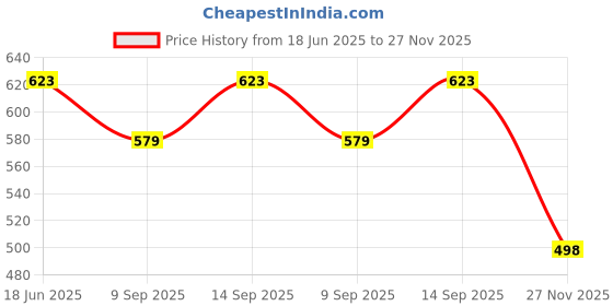 flipkart.com shoppernation 10 inch Lid Set shoppernation Price History Graph from 18 Jun 2025 to 27 Nov 2025