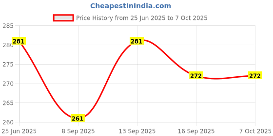 flipkart.com shoppernation 80 ml Manual Ice Cream Maker shoppernation Price History Graph from 25 Jun 2025 to 5 Oct 2025