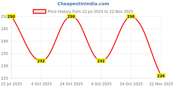 flipkart.com shoppernation CHH 11 200 W Immersion Heater Rod shoppernation Price History Graph from 22 Jul 2025 to 22 Nov 2025