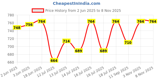 flipkart.com shoppernation Cold Good Quality Big Size Stainless Steel Puri Press (7 Inches) Manual Dough Press shoppernation Price History Graph from 2 Jun 2025 to 7 Nov 2025