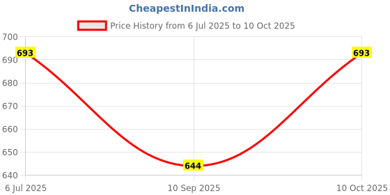 flipkart.com shoppernation Durable Non Stick 2mm Induction Base Dosa Tawa and Appam Maker Tawa 20 cm diameter with Lid shoppernation Price History Graph from 6 Jul 2025 to 10 Oct 2025