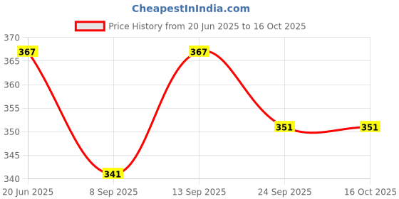 flipkart.com shoppernation Fancy Kids Basketball Set With Basket Hanger Basketball - Size: 1 shoppernation Price History Graph from 20 Jun 2025 to 15 Oct 2025