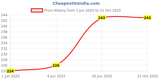 flipkart.com shoppernation High Quality Food Net Stainless Steel Net For Container (Pack Of 1) 8 inch Lid shoppernation Price History Graph from 1 Jun 2025 to 14 Oct 2025