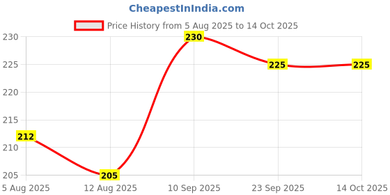 flipkart.com shoppernation Non Stick Rose Cake Maker Achu Muruku Maker 0.1 kg Roaster shoppernation Price History Graph from 5 Aug 2025 to 14 Oct 2025
