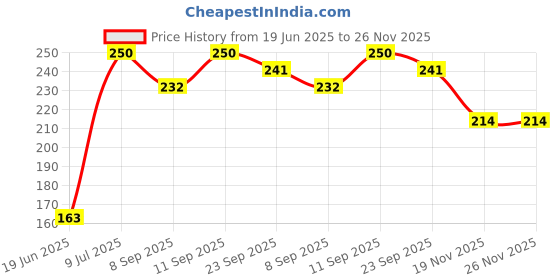 flipkart.com shoppernation Smiley Design Stress Reliver Ball 6 - 4 cm shoppernation Price History Graph from 19 Jun 2025 to 25 Nov 2025