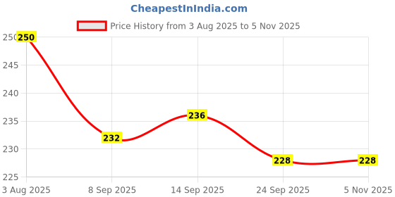 flipkart.com shoppernation Stainless Steel Dinner Fork shoppernation Price History Graph from 3 Aug 2025 to 5 Nov 2025