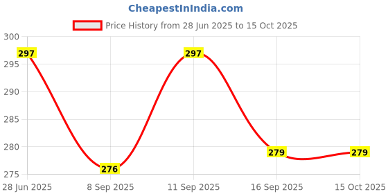 flipkart.com shoppernation TRIV 666 Glossy Trivet shoppernation Price History Graph from 28 Jun 2025 to 14 Oct 2025