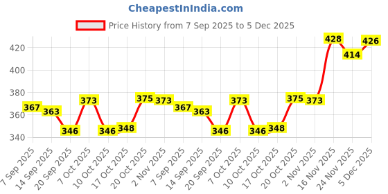 flipkart.com shoppers hub pnq Empty Cutlery Holder Case shoppers hub pnq Price History Graph from 7 Sep 2025 to 4 Dec 2025