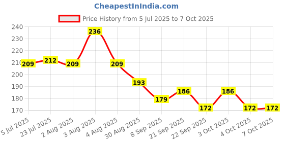 flipkart.com shoppersden 80 ml Manual Ice Cream Maker shoppersden Price History Graph from 5 Jul 2025 to 7 Oct 2025