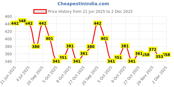 flipkart.com shoppershopee Woven Kanjivaram Silk Blend Saree shoppershopee Price History Graph from 21 Jun 2025 to 1 Dec 2025