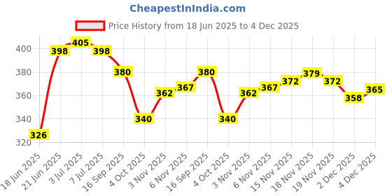 flipkart.com shoppershopee Woven Kanjivaram Silk Blend Saree shoppershopee Price History Graph from 18 Jun 2025 to 4 Dec 2025