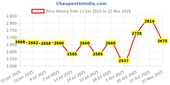flipkart.com shoppershub pnq 2.0 litres Blender Bar Jar Cocktail Mocktail Milk Shaker Maker Jar Mixer Juicer Jar shoppershub pnq Price History Graph from 13 Jun 2025 to 22 Nov 2025