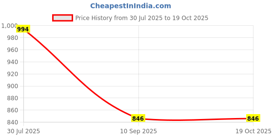 flipkart.com shoppershub pnq Polypropylene Rectangle Shape Polyratten Basket with 4 compartment Storage Basket shoppershub pnq Price History Graph from 30 Jul 2025 to 19 Oct 2025